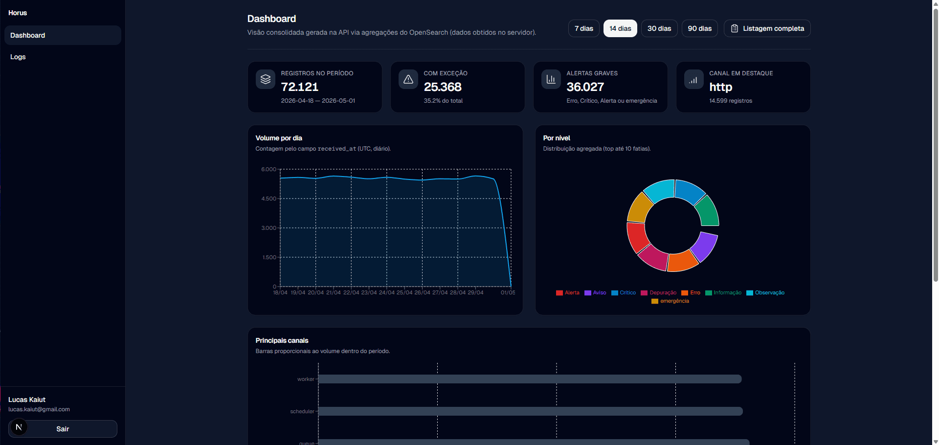 Dashboard Horus com KPIs, gráficos de volume por dia e distribuição por nível
